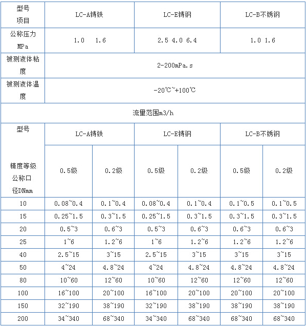 衛(wèi)生級橢圓齒輪流量計技術參數對照表