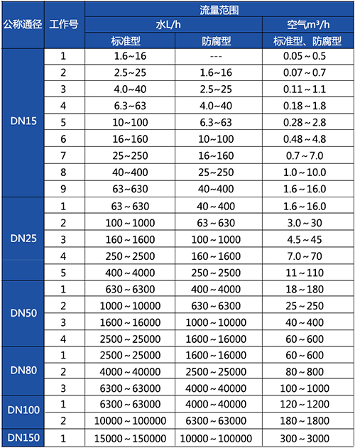 浮子式流量計(jì)口徑流量范圍圖