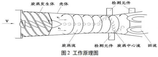 化工用旋進旋渦流量計工作原理圖