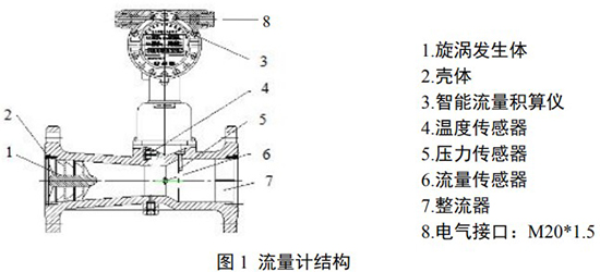 旋渦流量計(jì)結(jié)構(gòu)圖