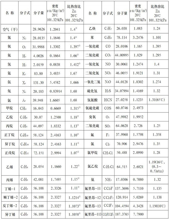 熱式高壓氣體質量流量計氣體物理參數(shù)表