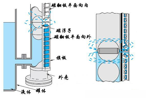 甲醛液位計(jì)工作原理圖