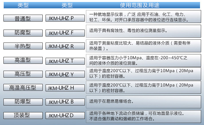 醋酸液位計(jì)使用范圍表