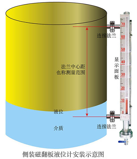 乙醛儲罐液位計(jì)側(cè)裝式安裝示意圖