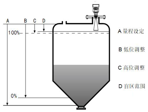 雷達鹽酸液位計工作原理圖