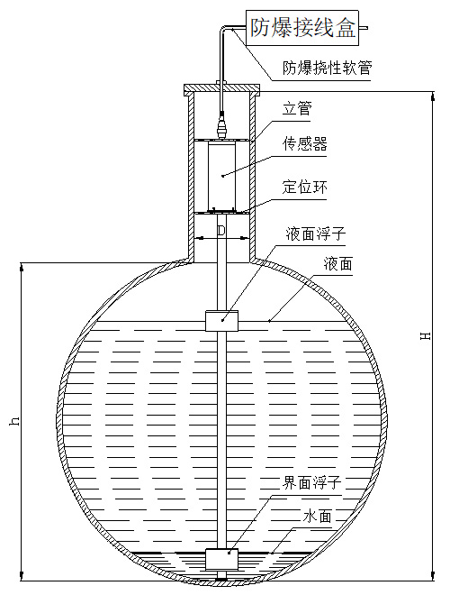 頂裝式磁致伸縮液位計(jì)定位環(huán)安裝圖