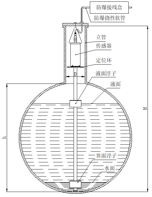 防爆磁致伸縮液位計(jì)懸掛安裝圖