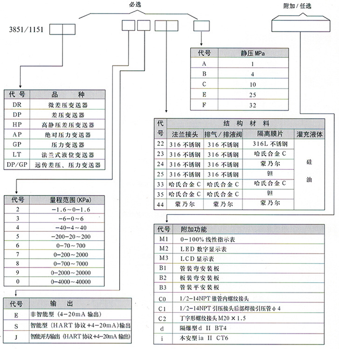 工業(yè)差壓變送器規(guī)格選型表