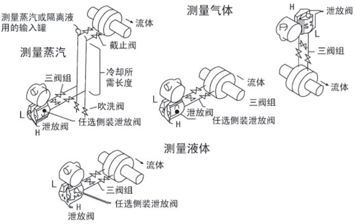 3051液位變送器安裝位置圖