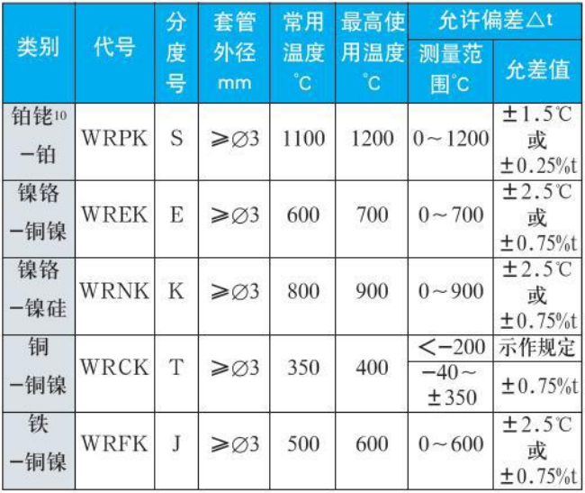 防腐熱電偶測量范圍精度范圍表