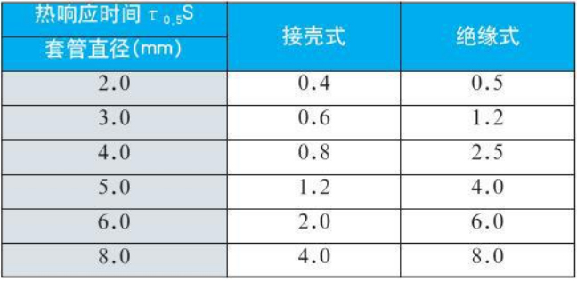 爐壁式熱電偶熱響應(yīng)時間對照表