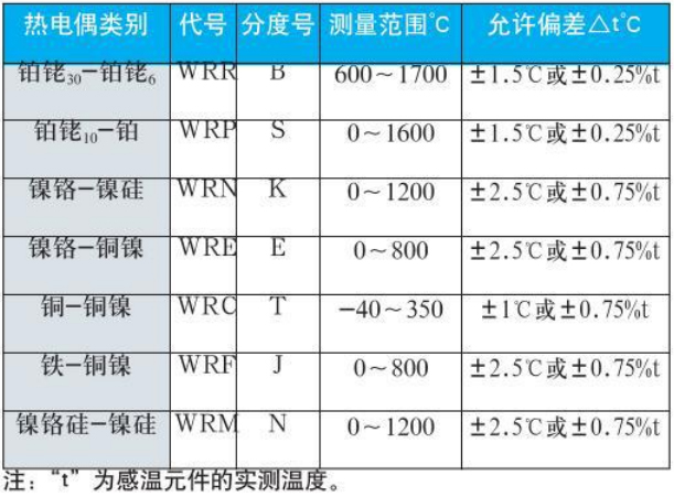 貴金屬熱電偶測(cè)量范圍對(duì)照表