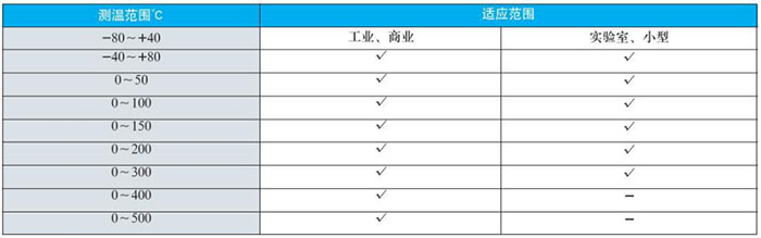 遠(yuǎn)傳雙金屬溫度計(jì)測溫范圍對照表