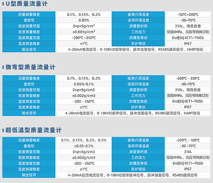 U型/微彎型/超低溫型氮氣質(zhì)量流量計規(guī)格參數(shù)表