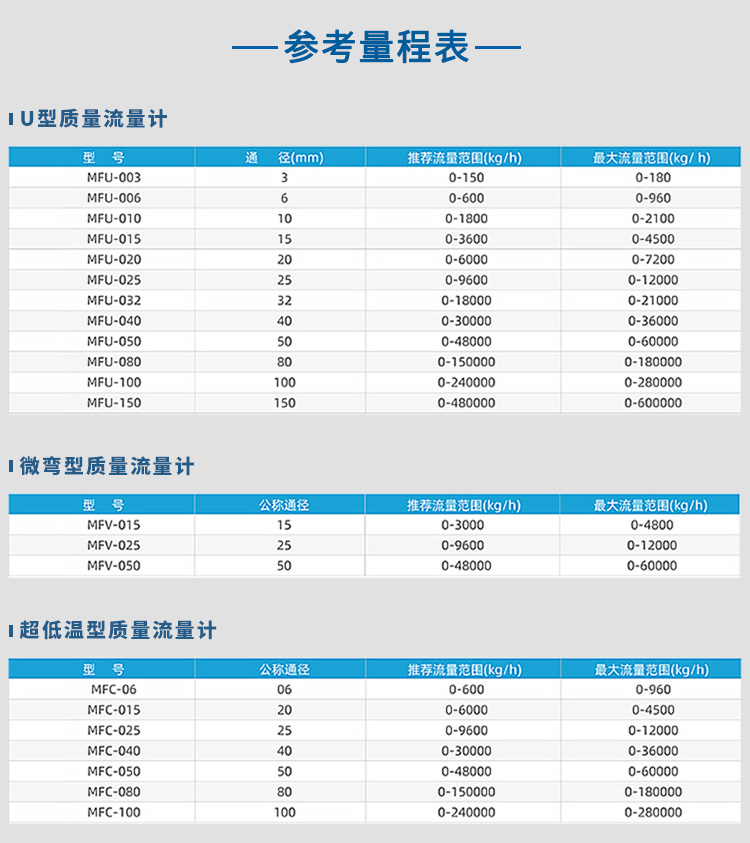 U型/微彎型/超低溫型氣體質(zhì)量流量計(jì)量程表