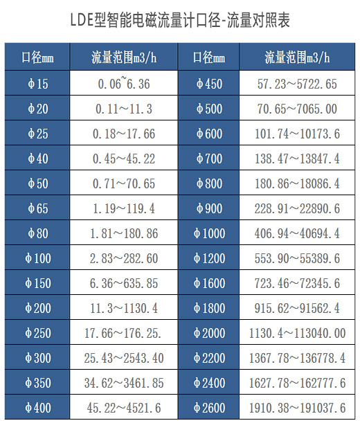 污水計量表口徑與流量對照表