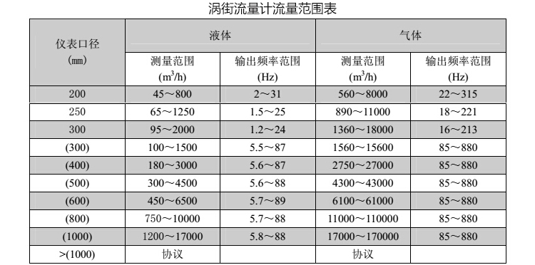 水蒸氣流量計(jì)流量對照表二