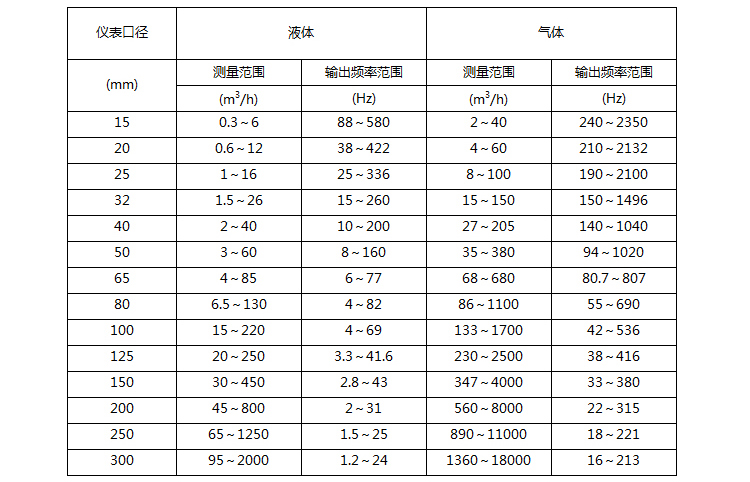 壓縮空氣流量計(jì)流量范圍表