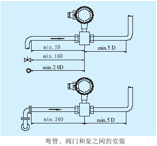 電磁流量計(jì)彎管、閥門(mén)和泵之間的安裝