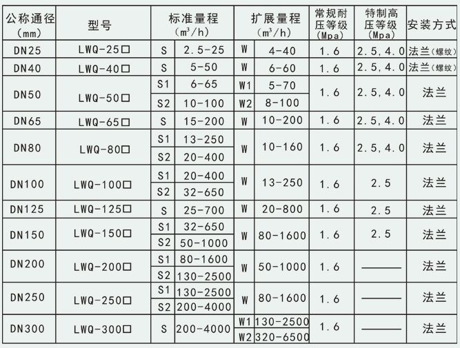 天然氣渦輪流量計測量范圍與工作壓力對照表