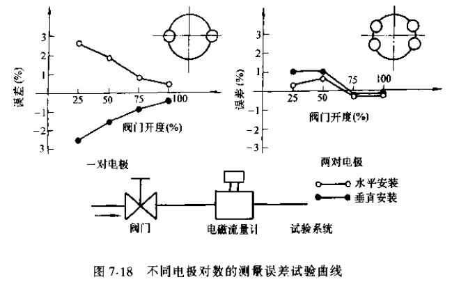 非滿管電磁流量計不同電*對數(shù)的測量誤差試驗曲線