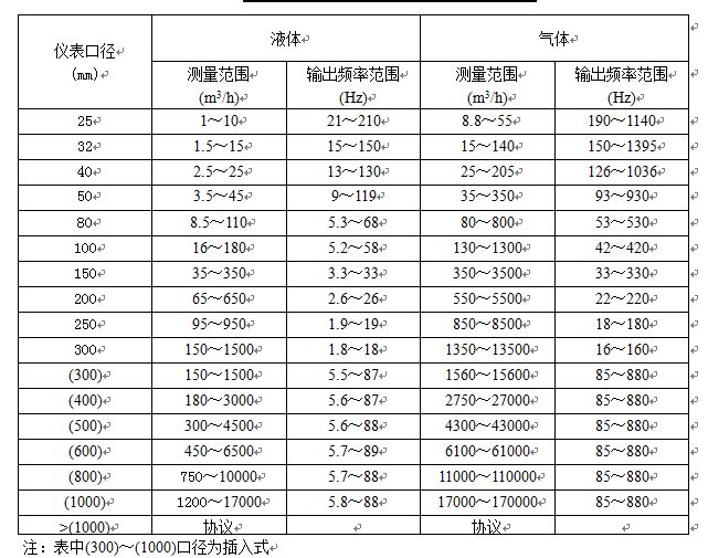 電廠蒸汽流量計(jì)口徑流量對照表