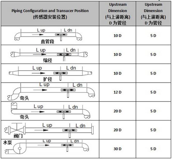卡箍式超聲波流量計安裝測量距離選擇圖