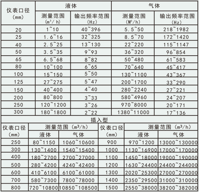 氧氣計量表流量范圍對照表