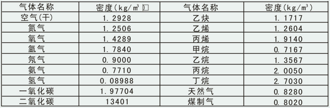 dn50蒸汽流量計(jì)常用氣體密度對照表