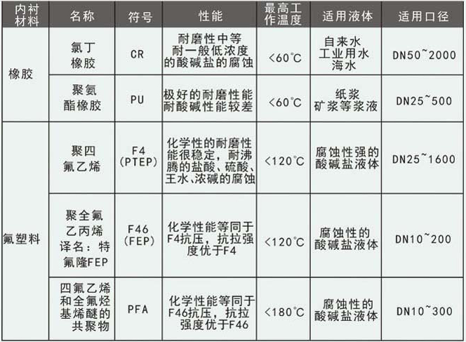 管道水流量計襯里選型對照表