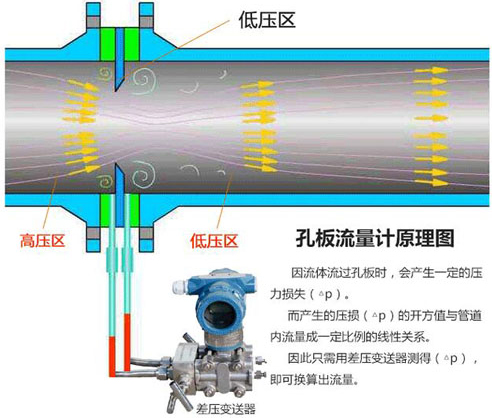 法蘭孔板流量計(jì)工作原理圖