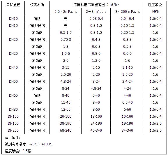 dn100柴油流量計(jì)流量范圍對(duì)照表