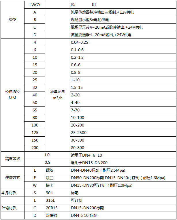 蓖麻油流量計(jì)選型參數(shù)對照表