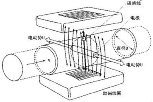 污水流量計工作原理圖