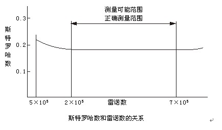 智能型壓縮空氣流量計(jì)工作原理曲線圖