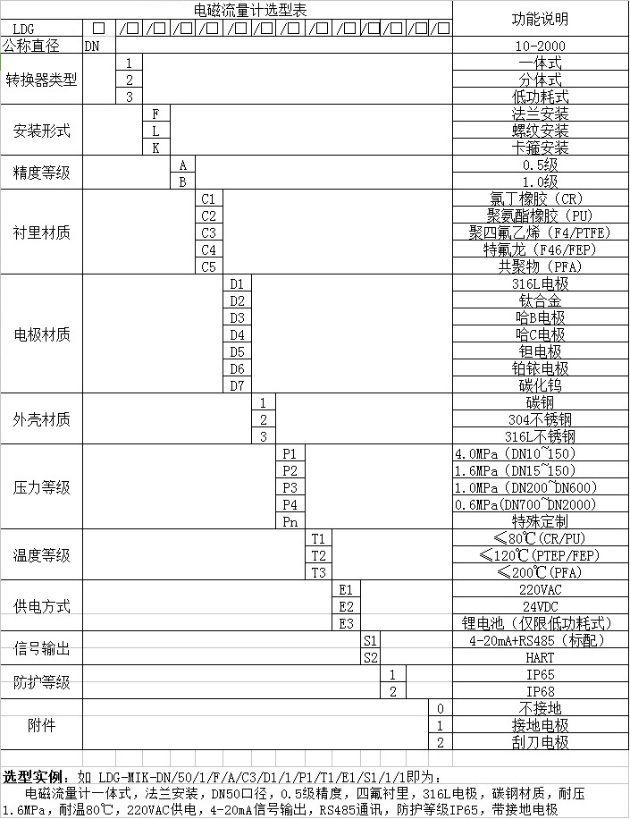 液體電磁流量計(jì)型譜選擇對(duì)照表