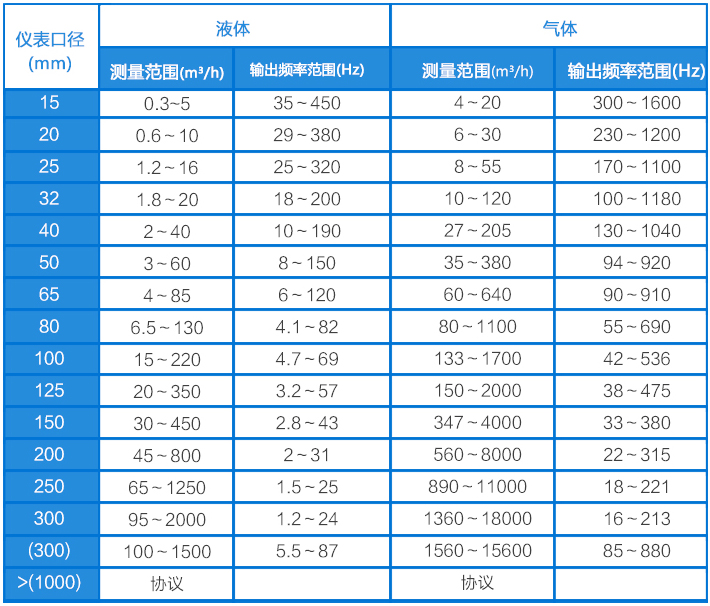 夾持式渦街流量計流量范圍對照表