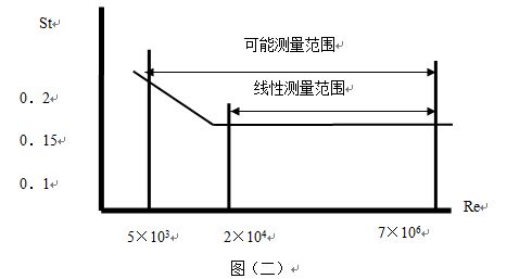 測量壓縮空氣流量計原理曲線圖