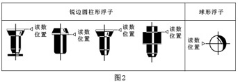 不銹鋼玻璃轉(zhuǎn)子流量計原理圖