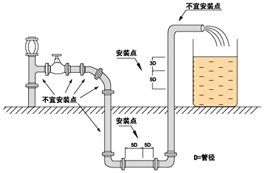 污水流量計(jì)的安裝注意事項(xiàng)圖