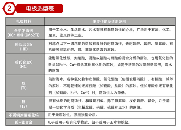 出水口流量計(jì)電*材料選型表