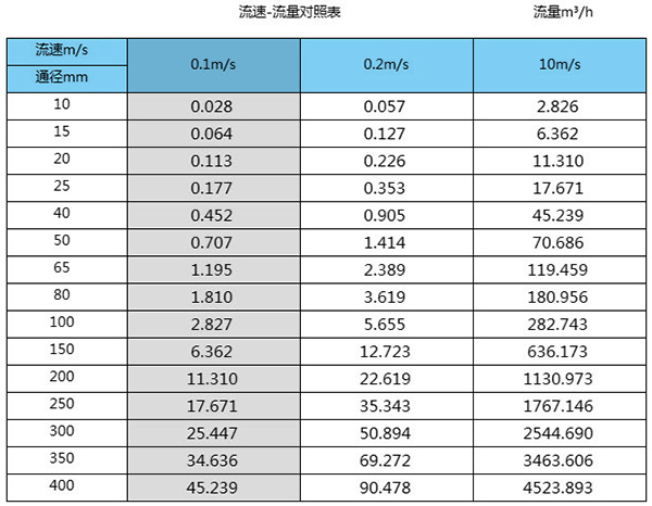 dn400管道流量計口徑流量范圍表