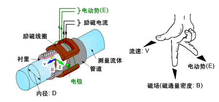 dn100管道流量計工作原理圖