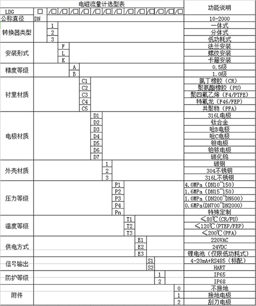 管道測量流量計規(guī)格型號表