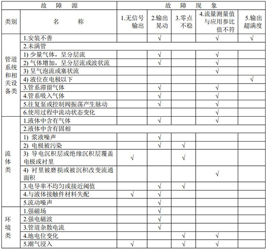 鍋爐水流量計(jì)故障分析對(duì)照表