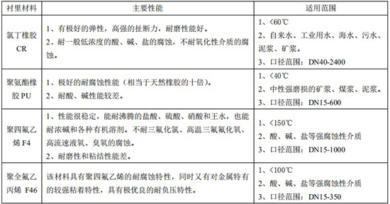 電磁式流量計(jì)襯里材料對(duì)照表