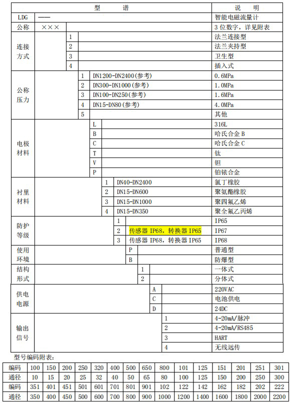 dn80管道流量計(jì)規(guī)格型號(hào)選型表