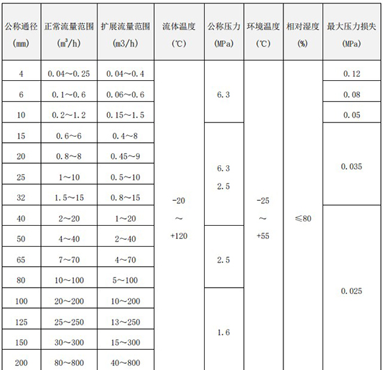 丙醇流量計(jì)口徑流量范圍對照表