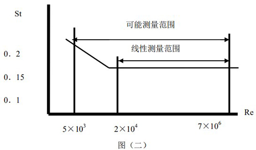 dn125渦街流量計(jì)工作原理圖二