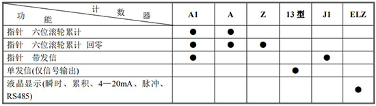 液體容積式流量計(jì)計(jì)數(shù)器功能及代號表